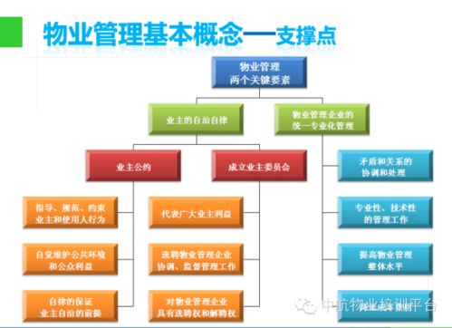 物业管理入门知识 ppt