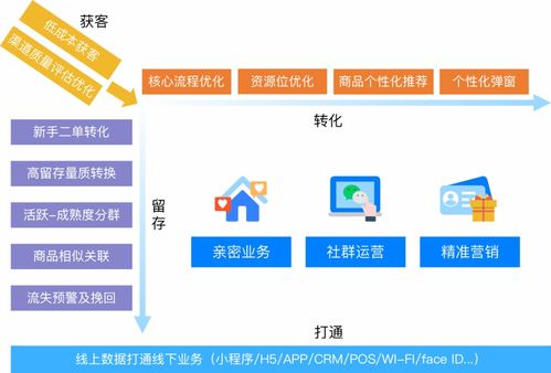 物业管理成新蓝海,运营服务别再搞 大锅菜 了 解决方案